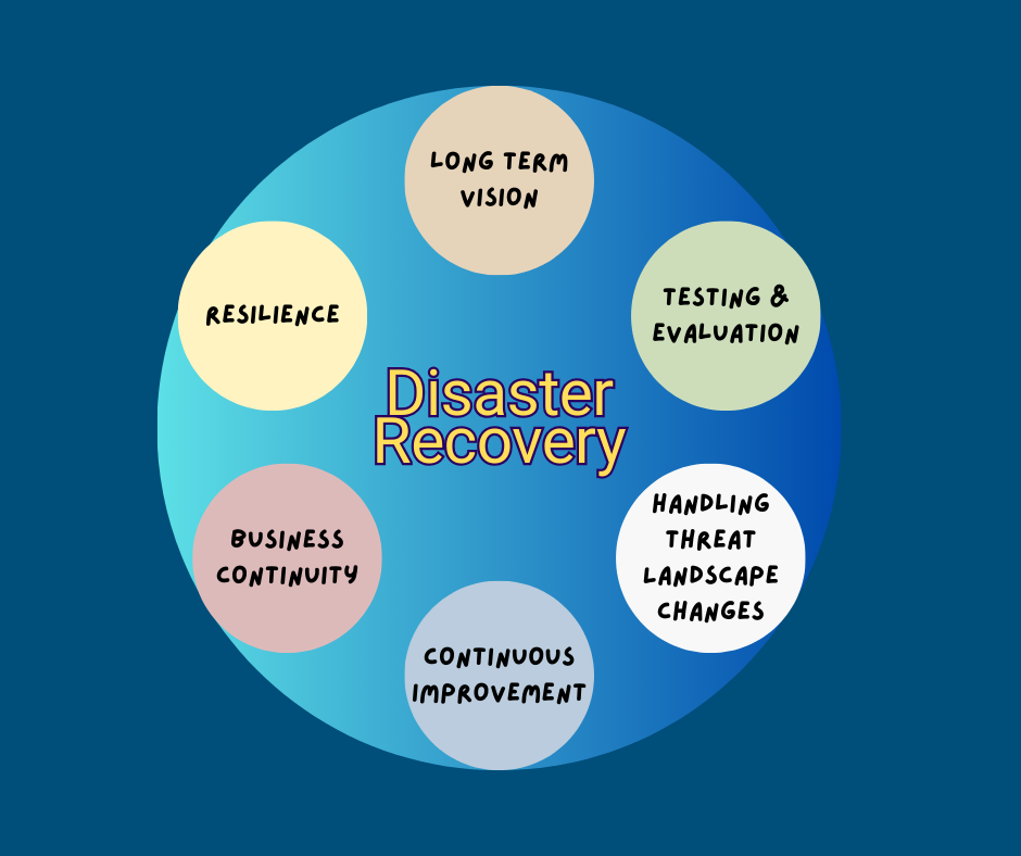 Disaster Recovery Landscape