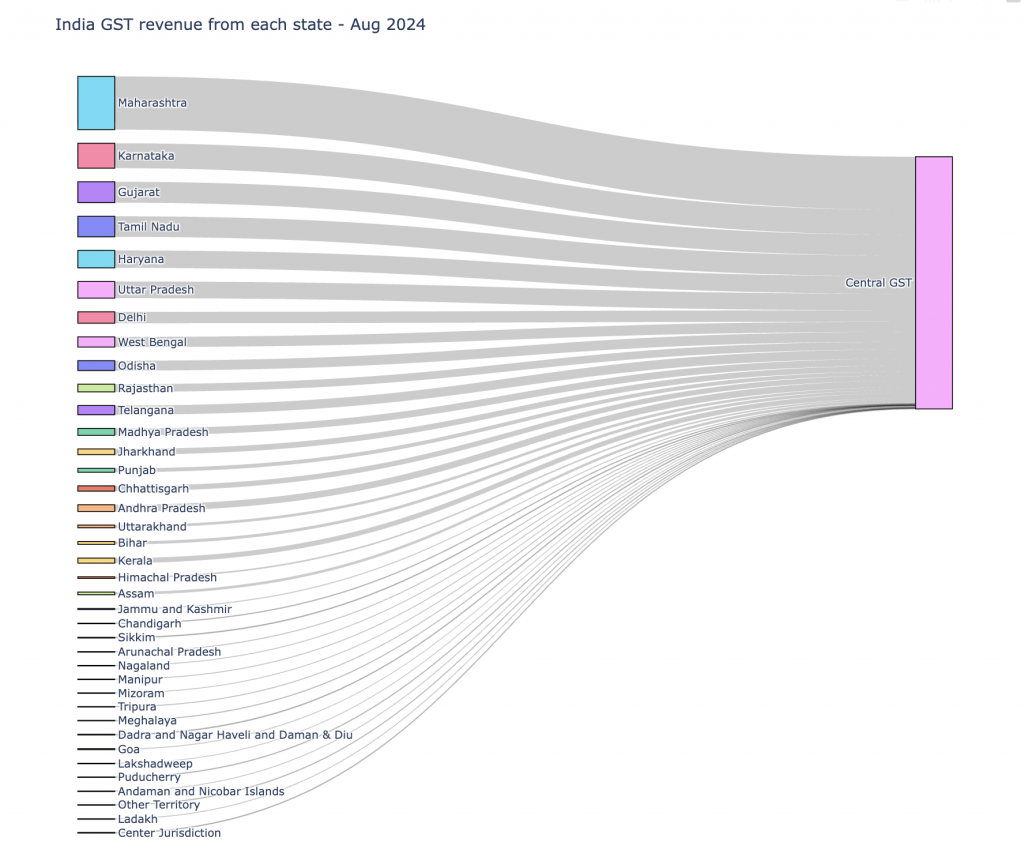 Visualizing Flows With Sankey Traces Raju Alluri