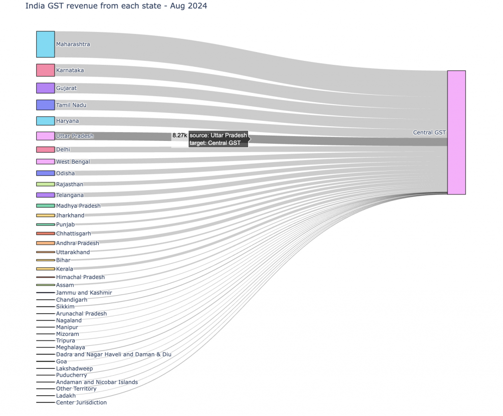 Sankey diagram visualizing GST revenue distribution from various Indian states to Central GST, with flow width representing revenue amounts.